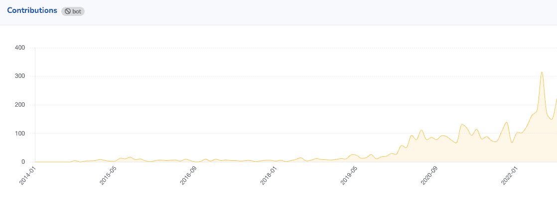 Screenshot showing a chart of contributions over time. A wobbly line starting at around 10-20 in 2018 going up to a peak of 300 in mid-2022.